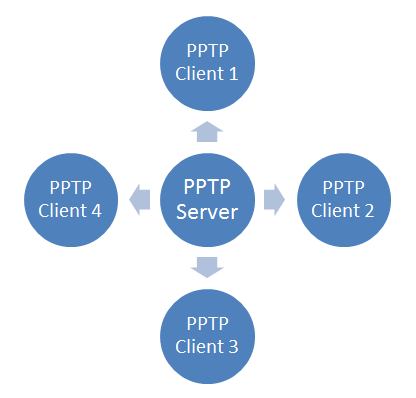 PPTP8