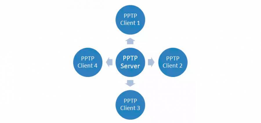 Простейшая установка VPN сервера с помощью PPTP