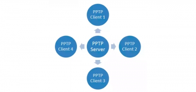 Простейшая установка VPN сервера с помощью PPTP